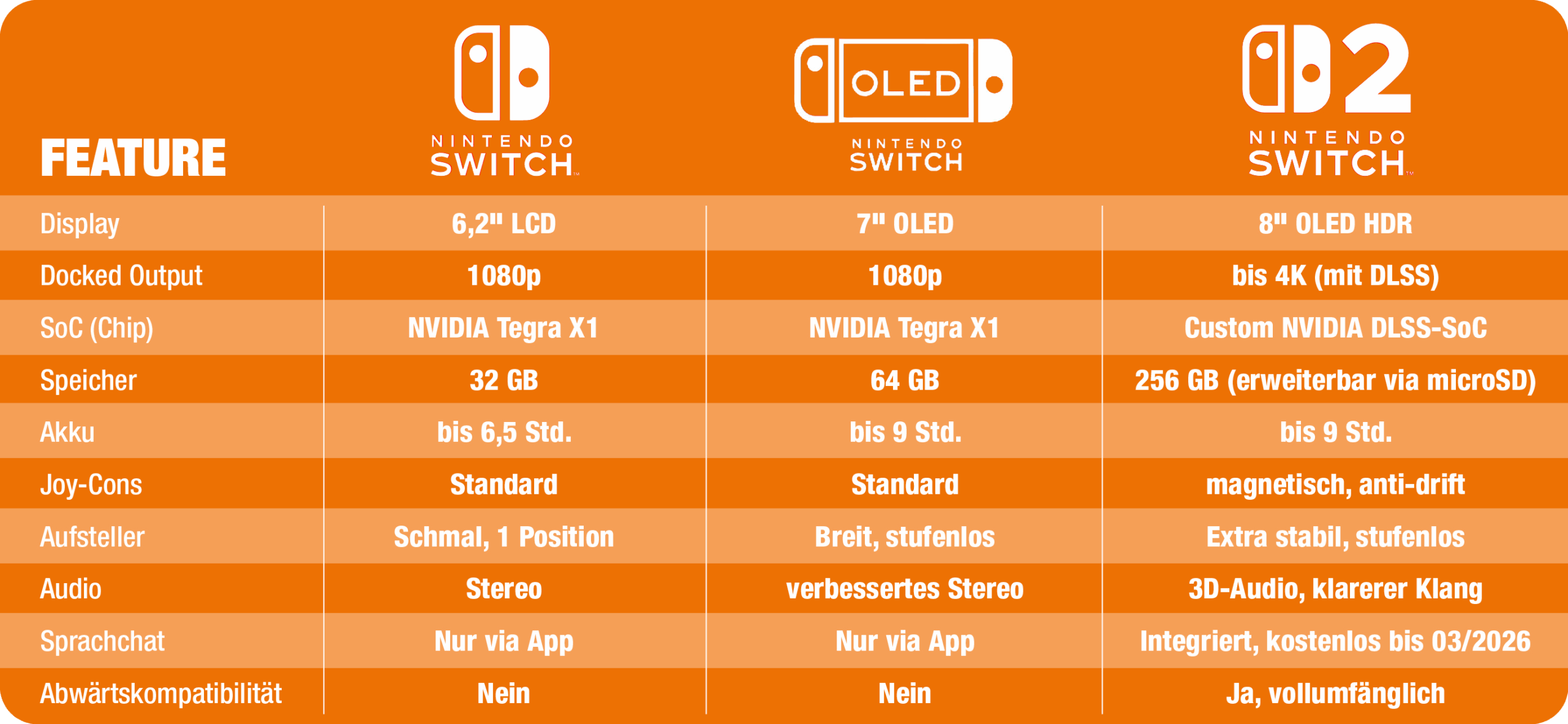 Direktvergleich Nintendo Switch/OLED VS Switch 2 - im Vergleich technische Daten